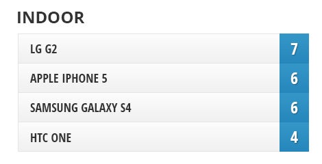 Camera Comparison: LG G2 vs Samsung Galaxy S4, iPhone 5, HTC One